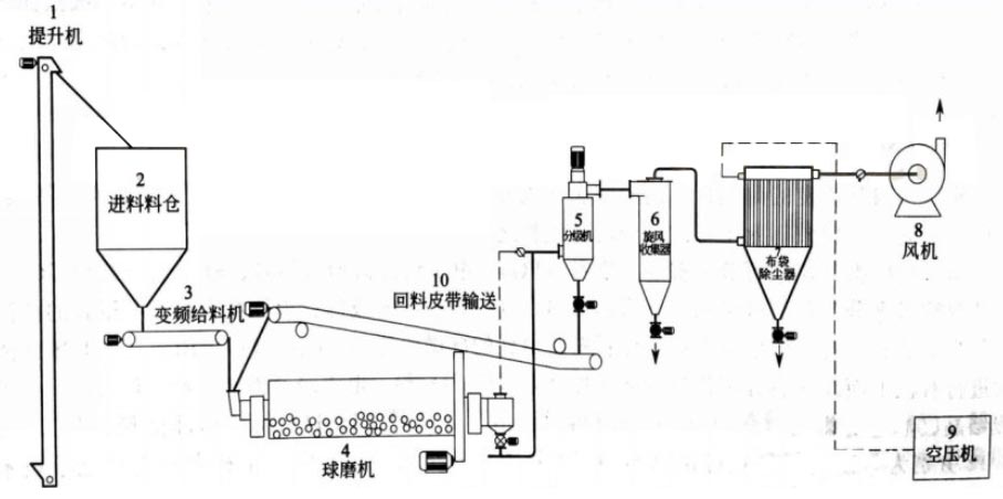 硅微粉的应用、加工工艺及发展趋势